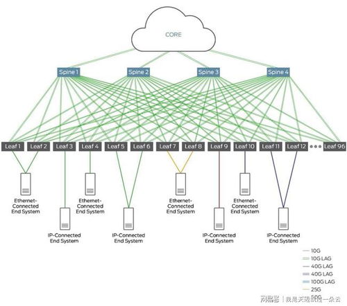 数据中心网络技术发展的四大趋势
