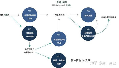 网络技术产品开发 理论与实践的权威指南
