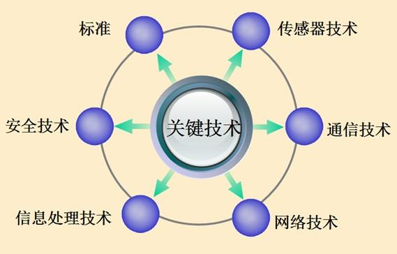 蓝牙技术发展至今取得了哪些突破性的成果?-